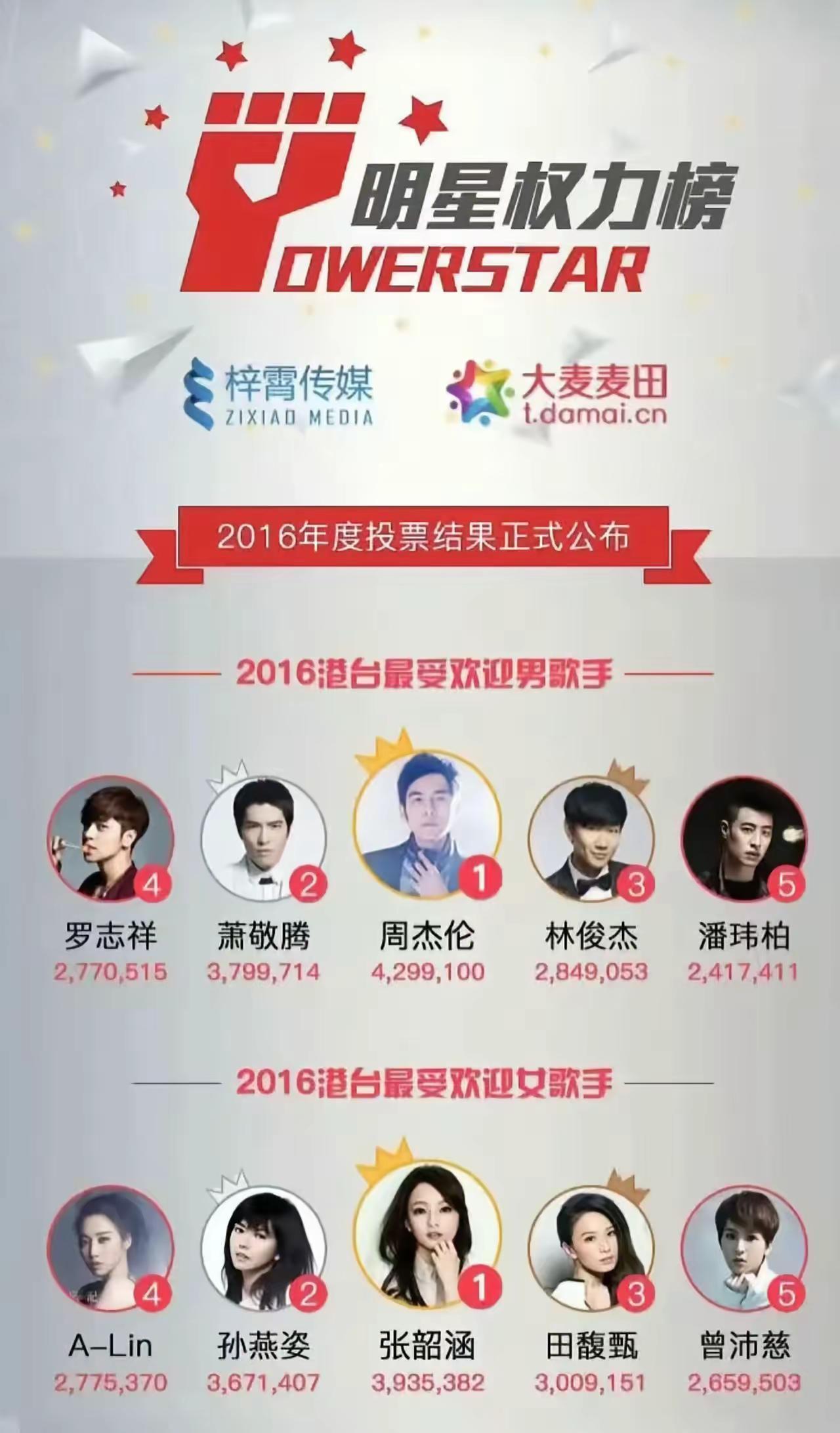 十年前（2016年）网友票选的最受欢迎港台男女歌手五强，你最喜欢哪一位？