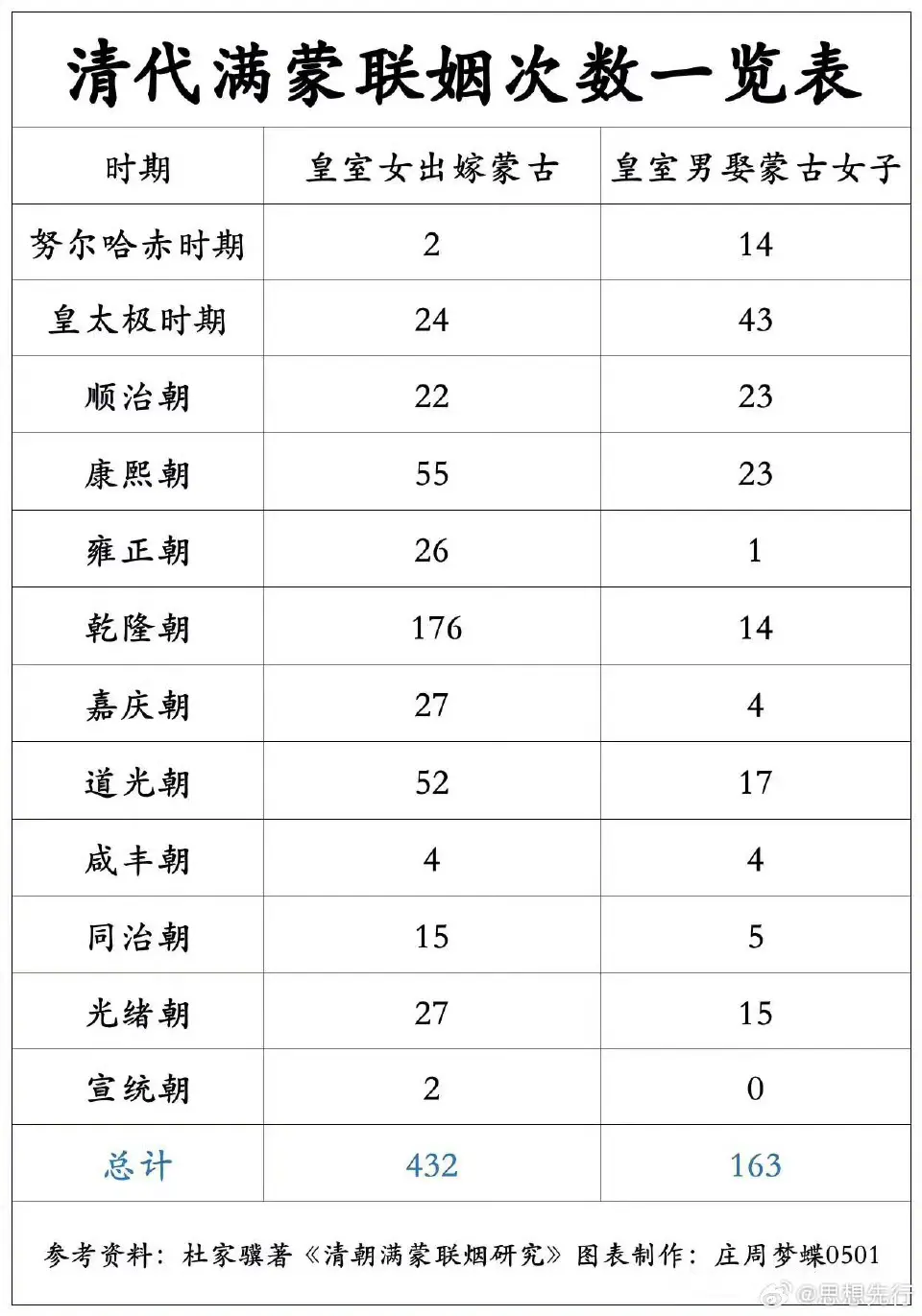 康熙时期：满蒙联姻78次。乾隆时期：满蒙联姻190次。有一个事实，大家可能