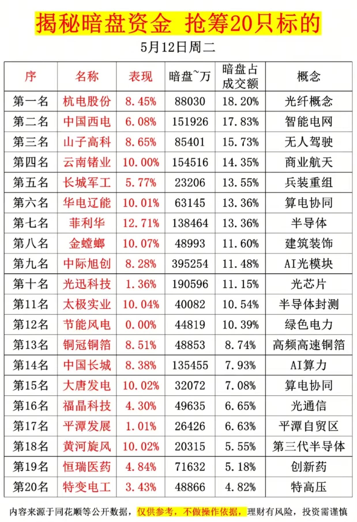 暗盘资金抢筹20股曝光！杭电股份、中国西电领衔，AI/电网/算力赛道藏大动作！