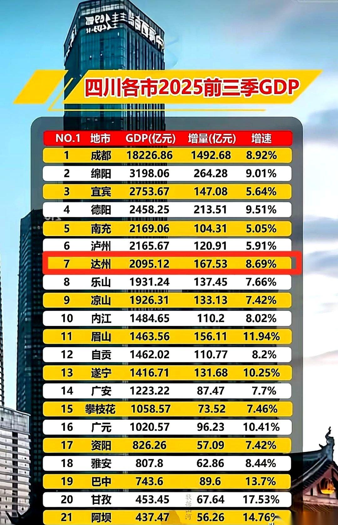 我天，说真的，南充和泸州的大哥们，最近睡觉踏实吗？身后那“小老弟”达州，三个季