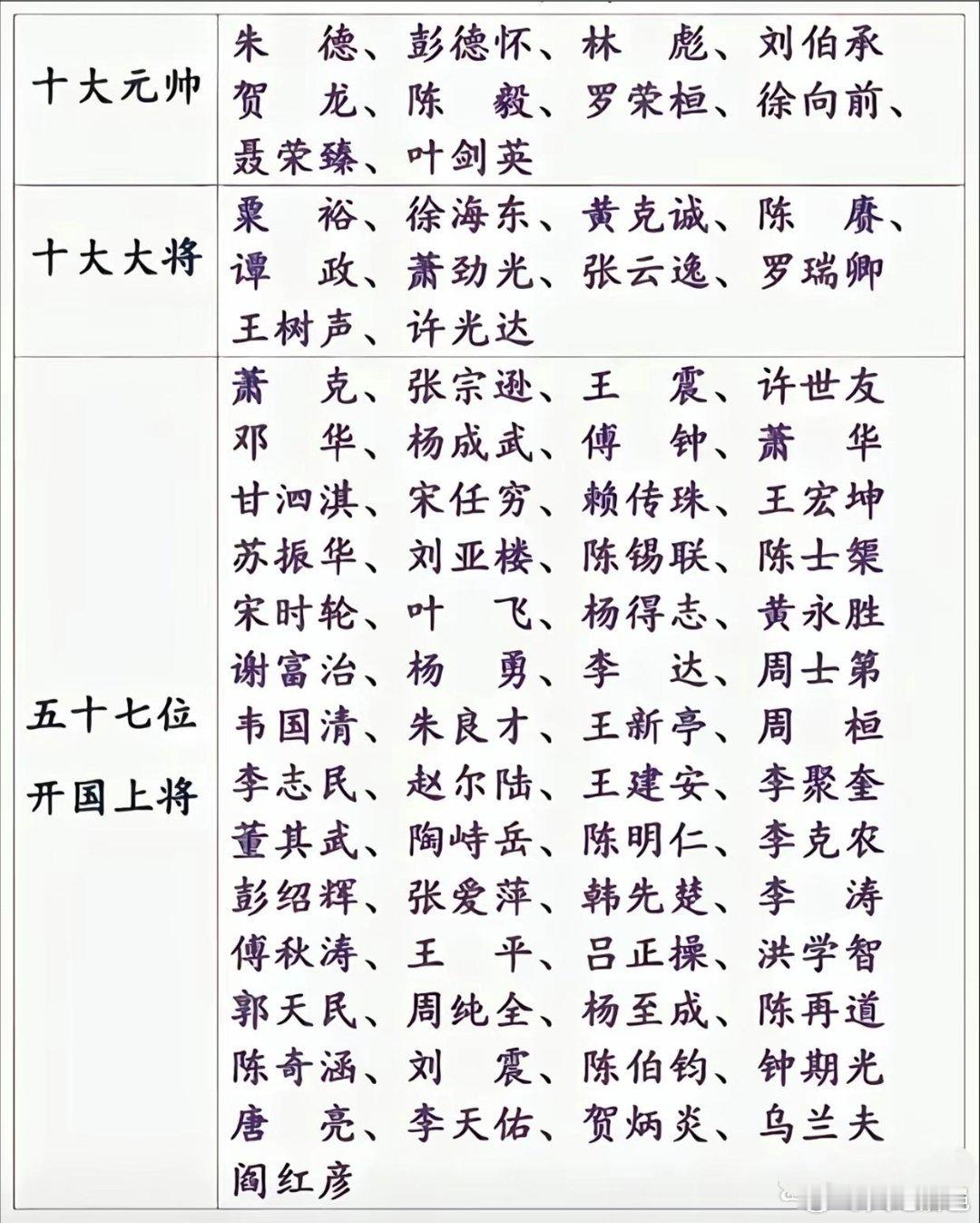 历史开国元帅、大将、上将授衔排序10大元帅，朱老总排第一依次彭德怀、林彪、刘伯