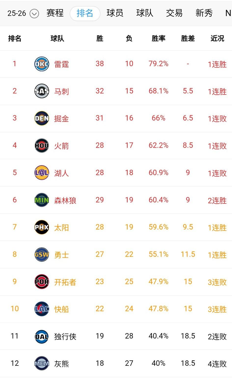今天西部排名没有变化，只是胜场差变了。火箭湖人双双输球，森林狼两连胜，眼看就要追