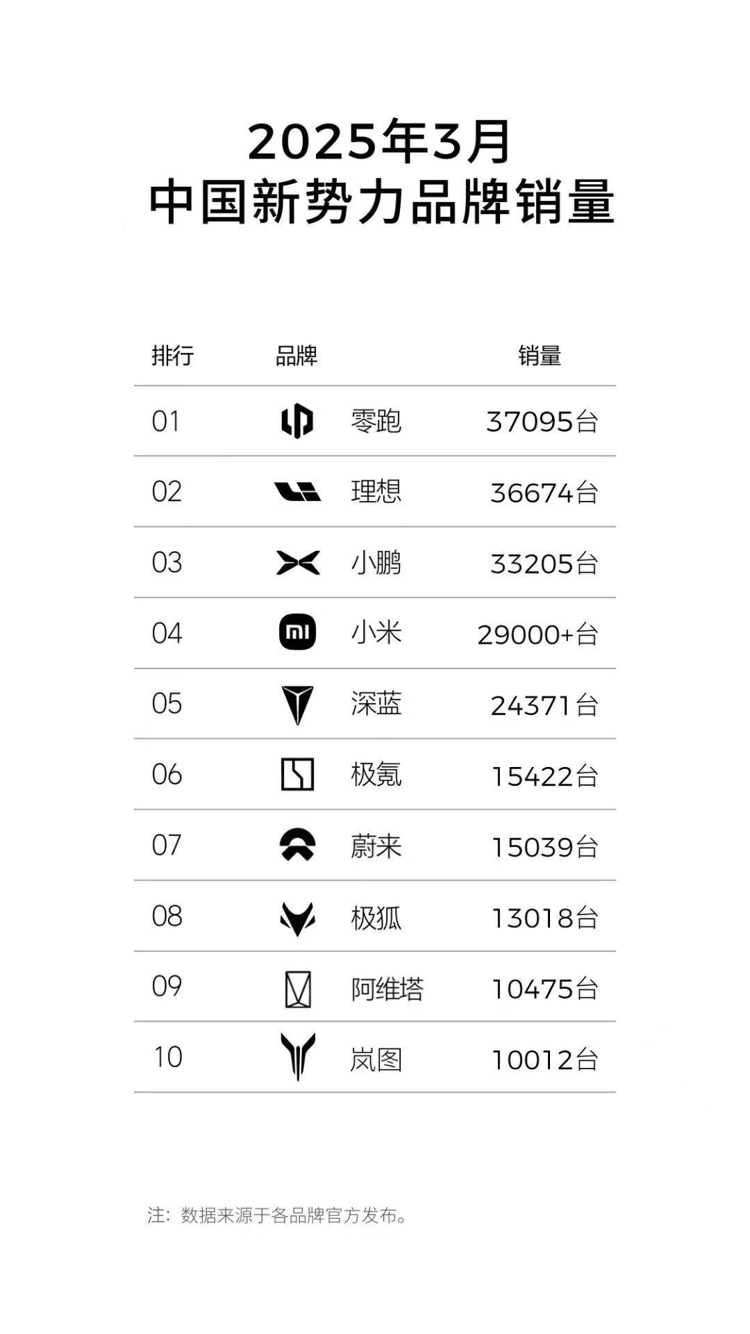 阿维塔07三月销量翻倍塔子最近找到节奏了，新出的阿维塔06外观颜值挺可以，听说