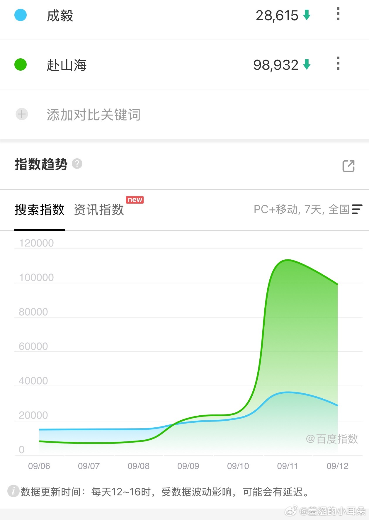 成毅《赴山海》次日百指98932，这是坠海了。周末剧情不仅没发酵，观众还跑步离场