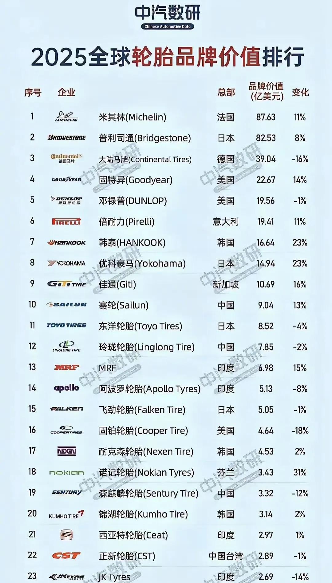 中汽研发布的2025年全球轮胎价值榜，第一是米其林，第二是普利司通，第三是马牌，