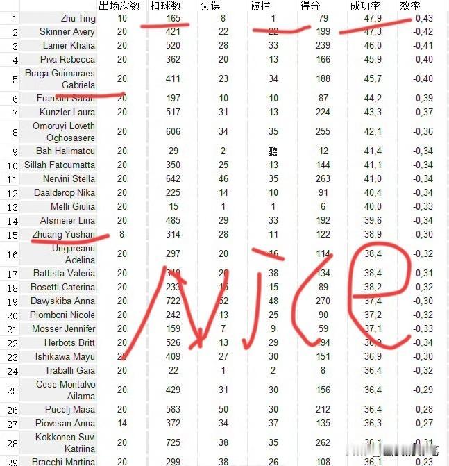意甲主攻排名揭晓，朱婷双第一，其中一数据更惊艳[赞]瞧，榜单，且不说她进攻成功