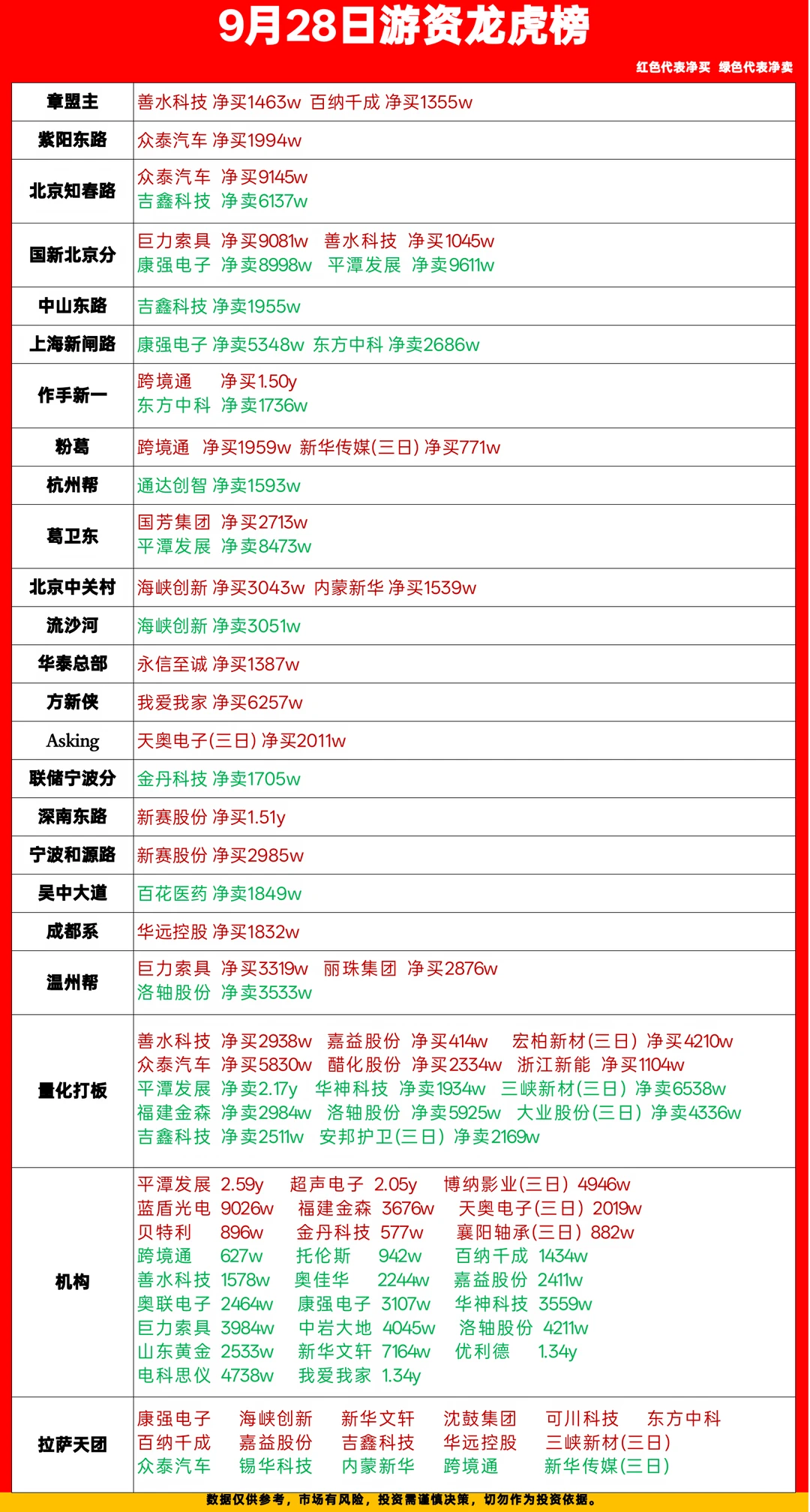 9.28游资龙虎榜数据！