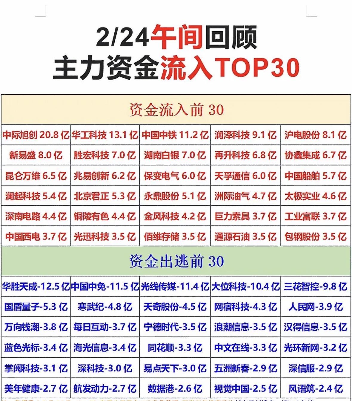 2月24日主力资金流向很有看头。流入榜里，中际旭创以14.3亿拔得头筹，华工科技