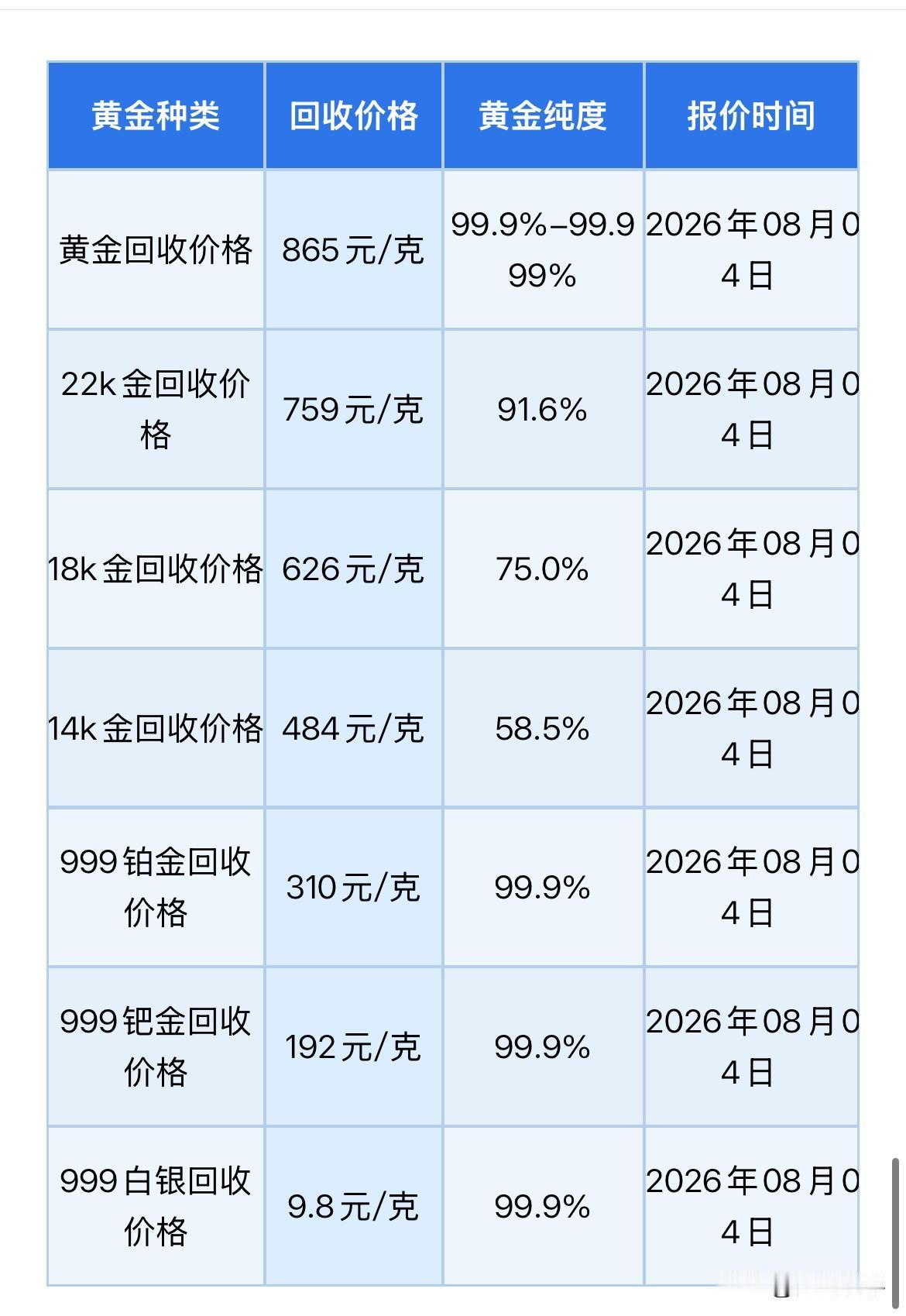 黄金回收报价下调！金价行情分析！2026年8月4号，星期二，农历六月二十二。
