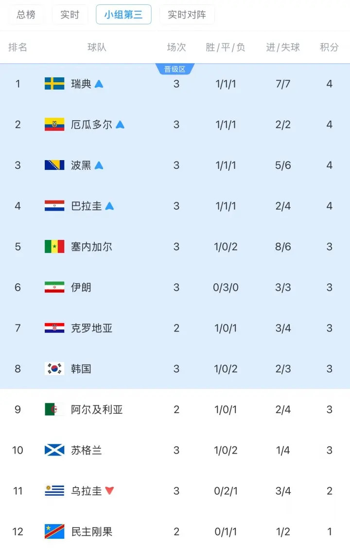 世界杯小组第3排名：韩国跌至第8！世界杯