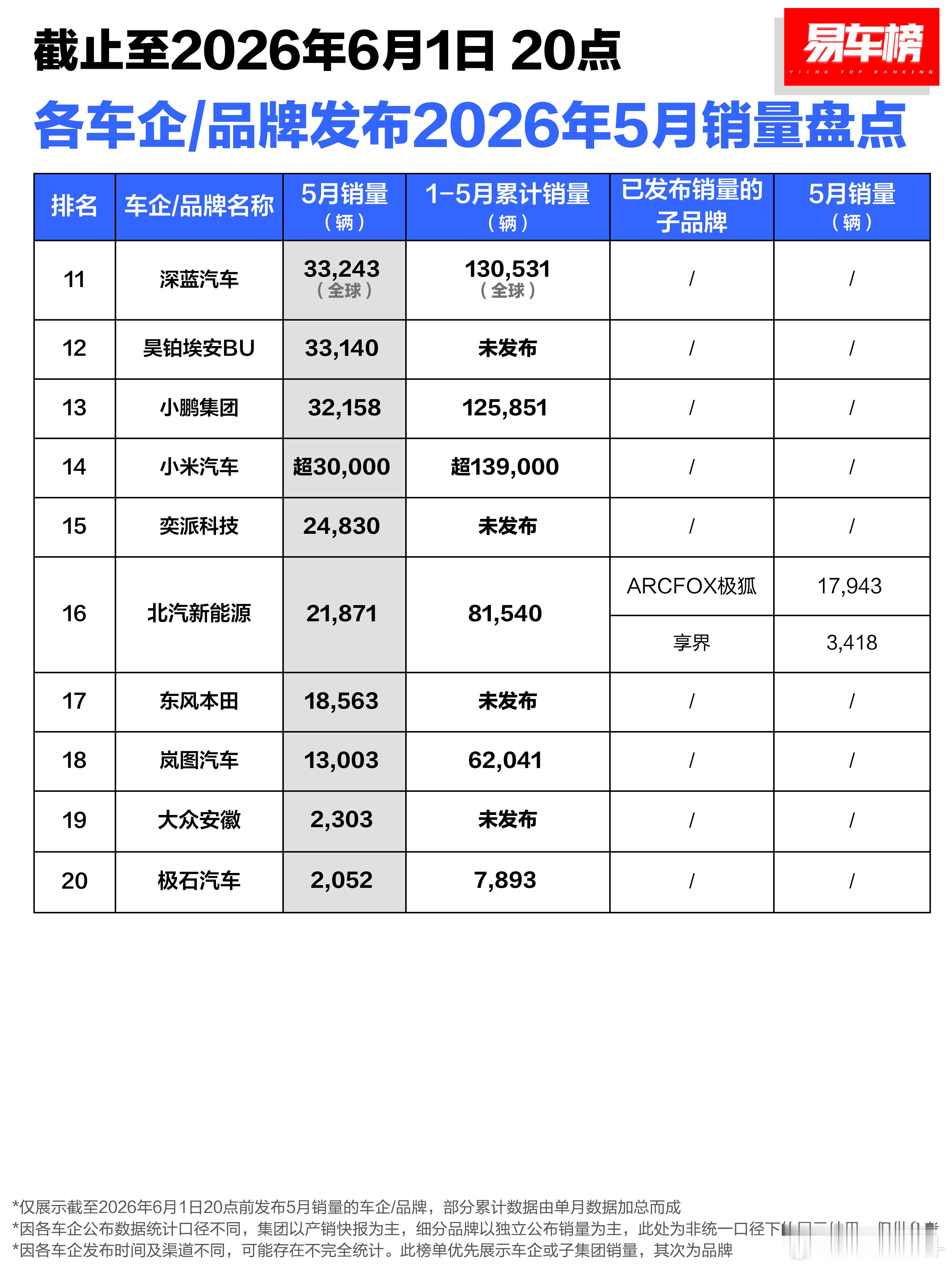 国产汽车梯队正在固化第一梯队：比亚迪、上汽、吉利、奇瑞——月销20万+第二梯队：