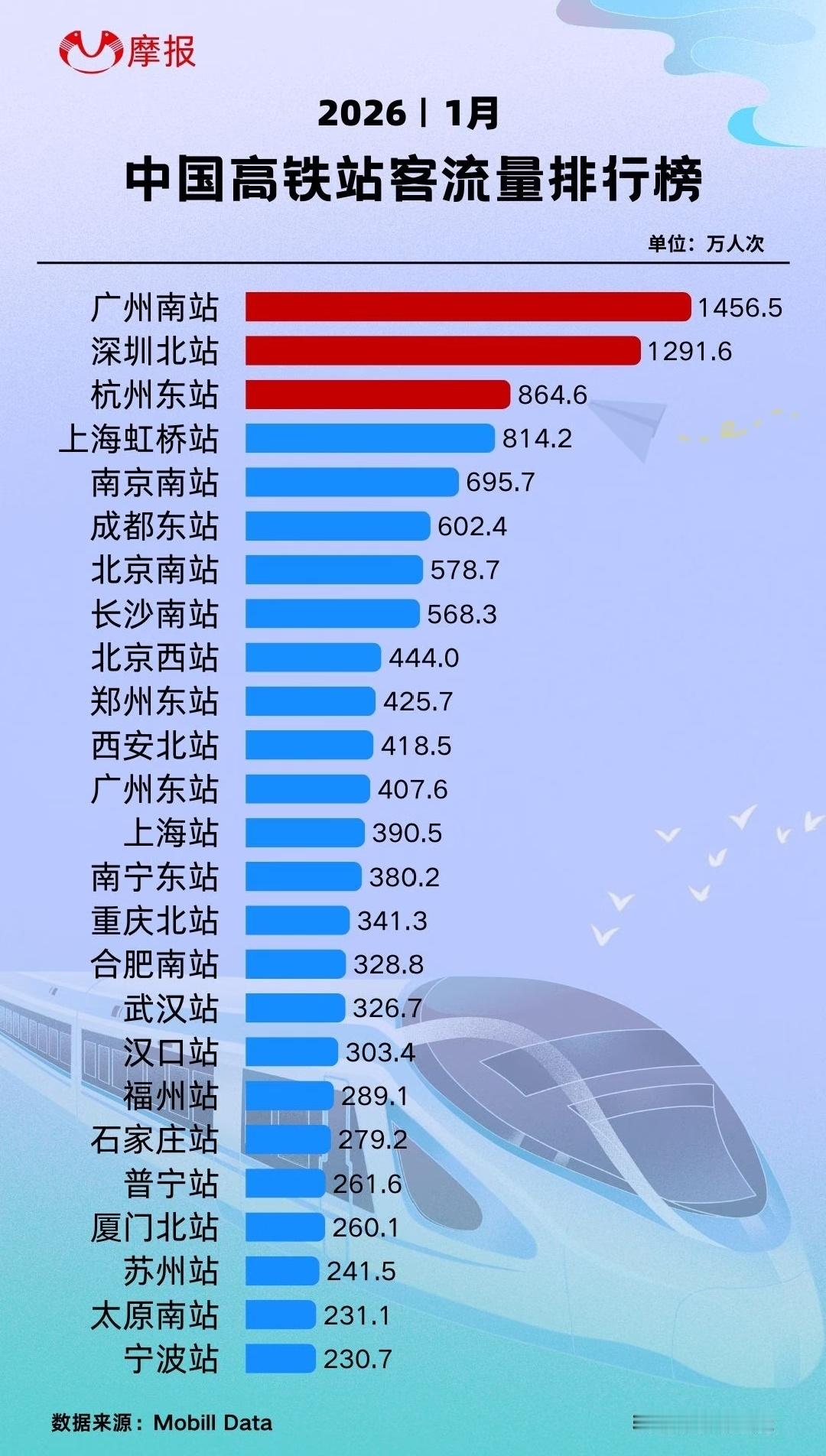 我国高铁站客流量排行榜，广州南、深圳北断崖霸榜。