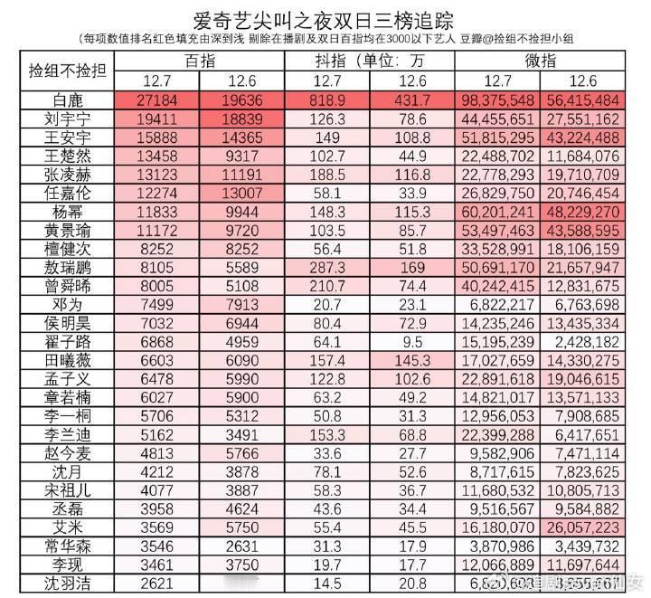 白鹿尖叫之夜全平台数据第一，非常出圈，词云也好大的白鹿，出现就是焦点