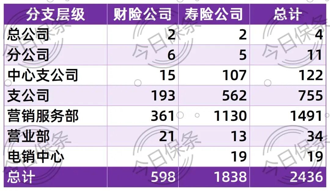 “裁员”“撤机构”? 全国保险机构退出数据达到2436家!