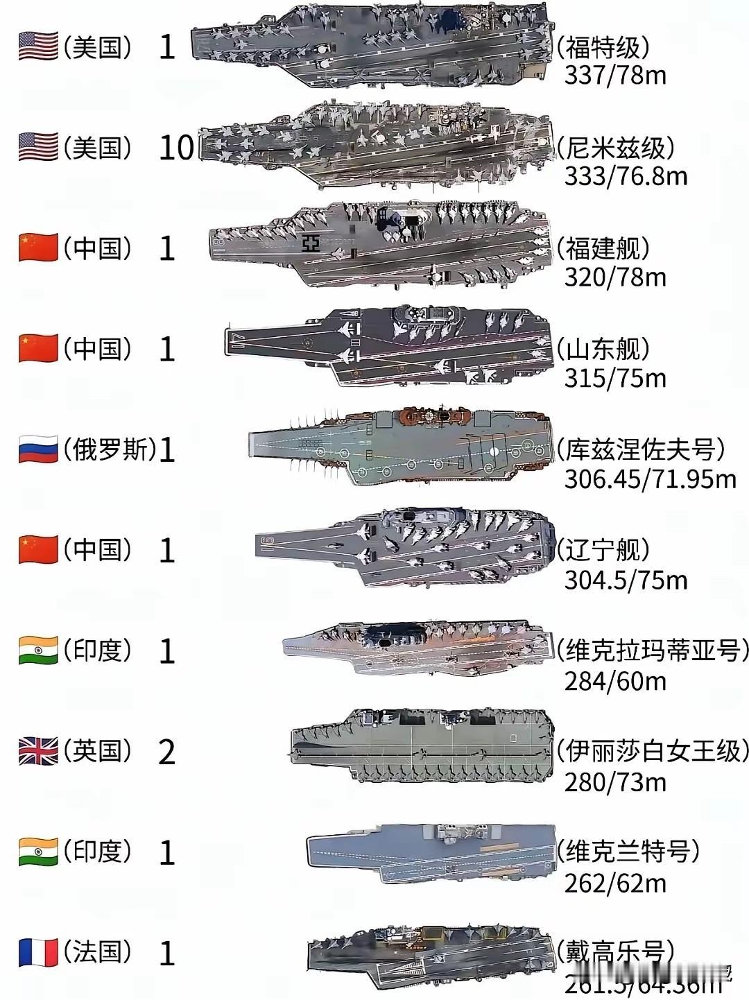 没有对比就没有伤害，拥有航母的国家有很多，但只有中美属于“独一档”！美国、中