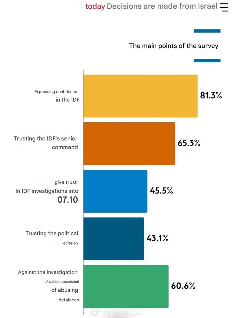 “以色列民主研究所”的一项最新民意调查显示，60.6%的以色列人反对调查以色列士
