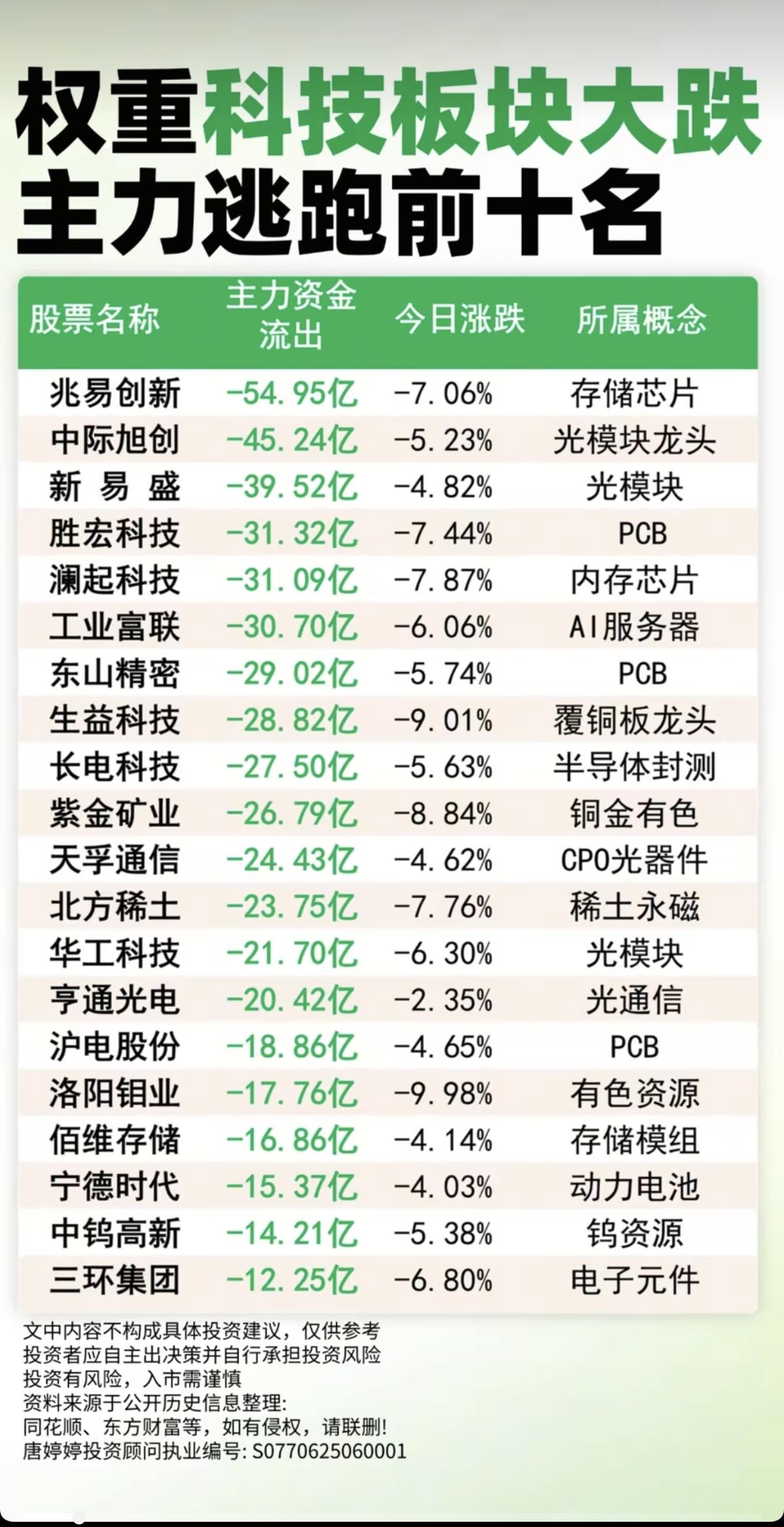 权重科技板块大跌！主力资金逃跑TOP10！1.存储芯片2.光模块龙头3.