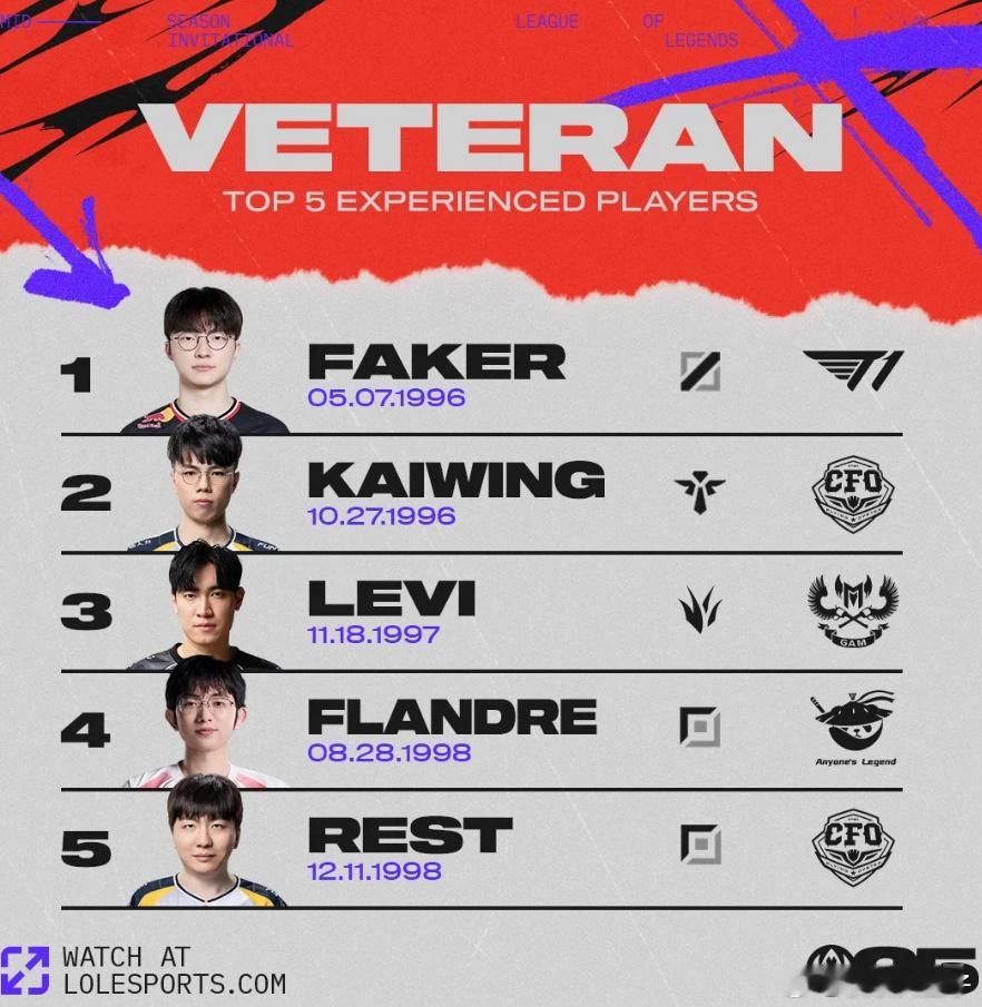 MSI年龄最大的五位选手：1.Faker1996.5.72.Kaiwing1