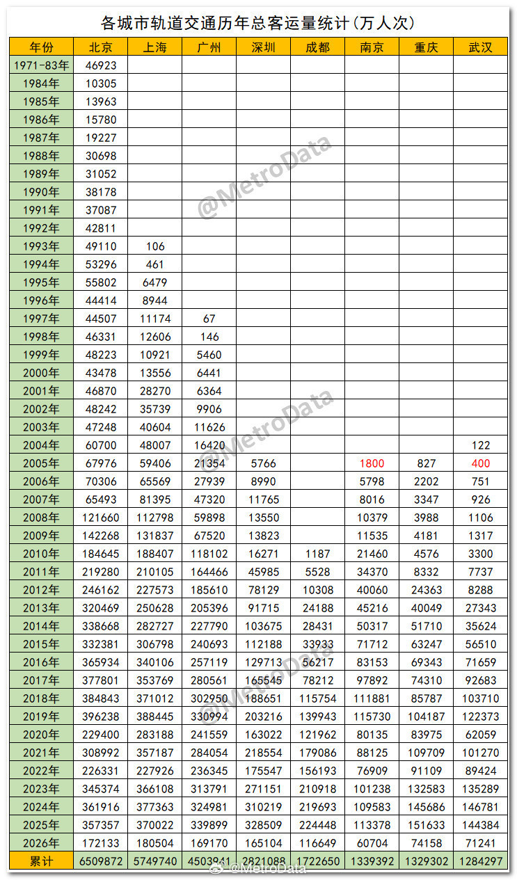 【半年报】各城市轨道交通历年总客运量统计。地铁客流排行榜截至20