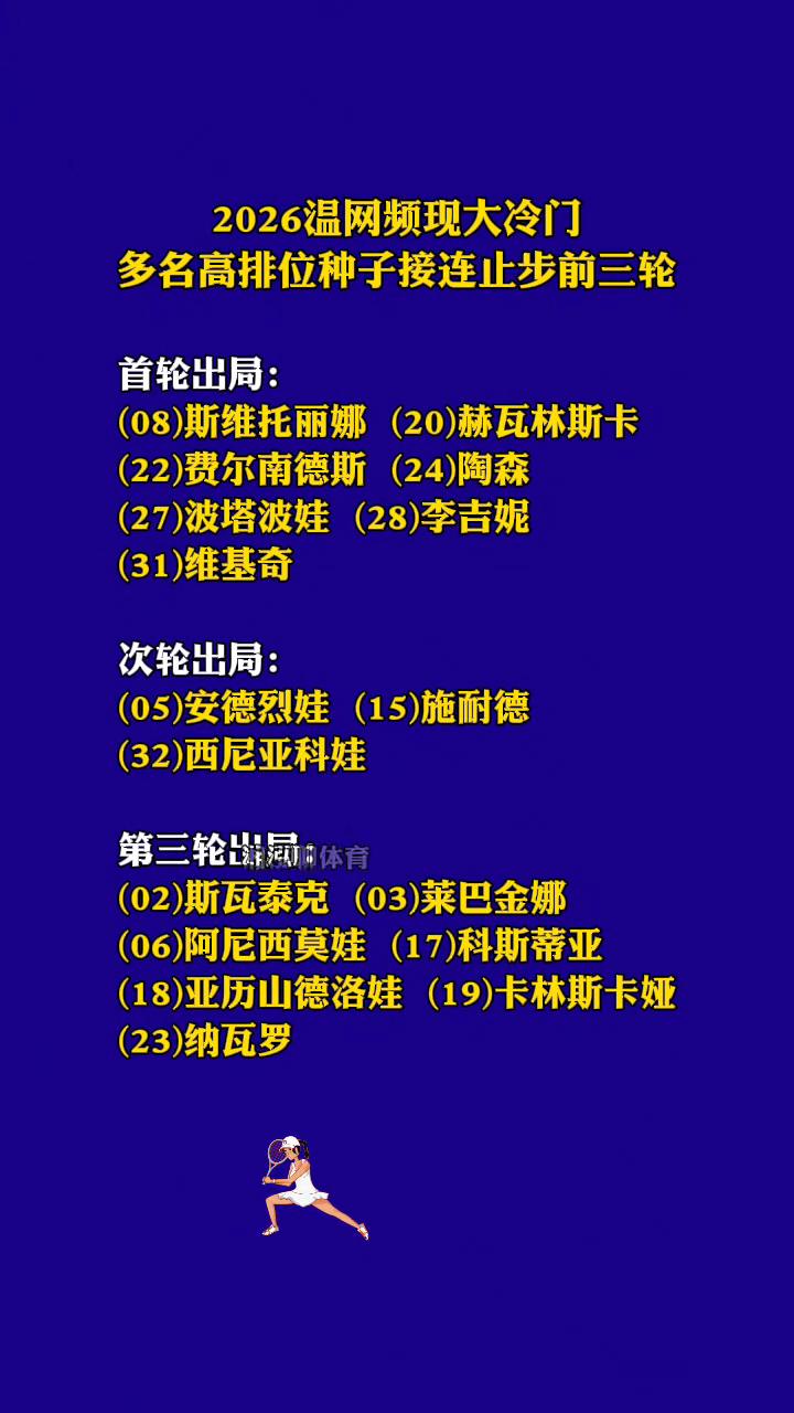 2026温网频现大冷门，多名高排位种子接连止步前三轮。·首轮出局：(08)斯维