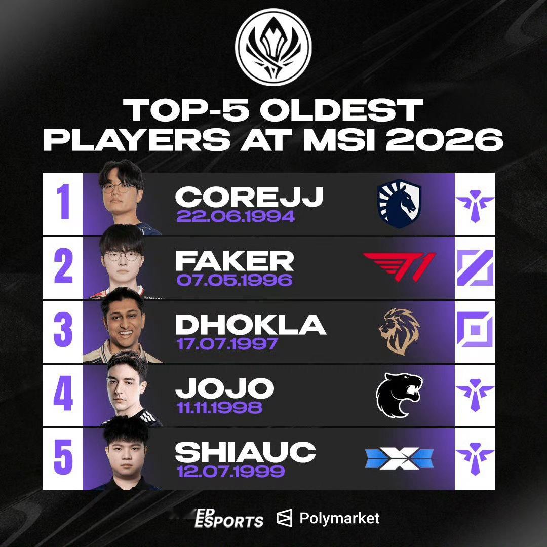MSI参赛选手年龄2026年MSI最年长选手TOP5CoreJJ（32岁）排名第