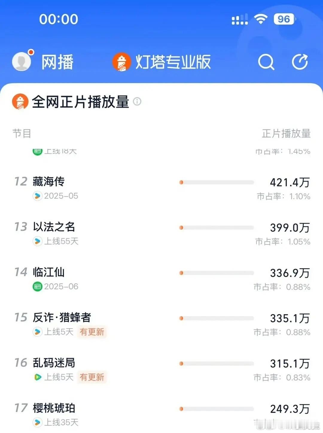 肖战《藏海传》成功反超所有比他晚播的👖完结剧这就是长尾效应，口碑剧就是这么牛[