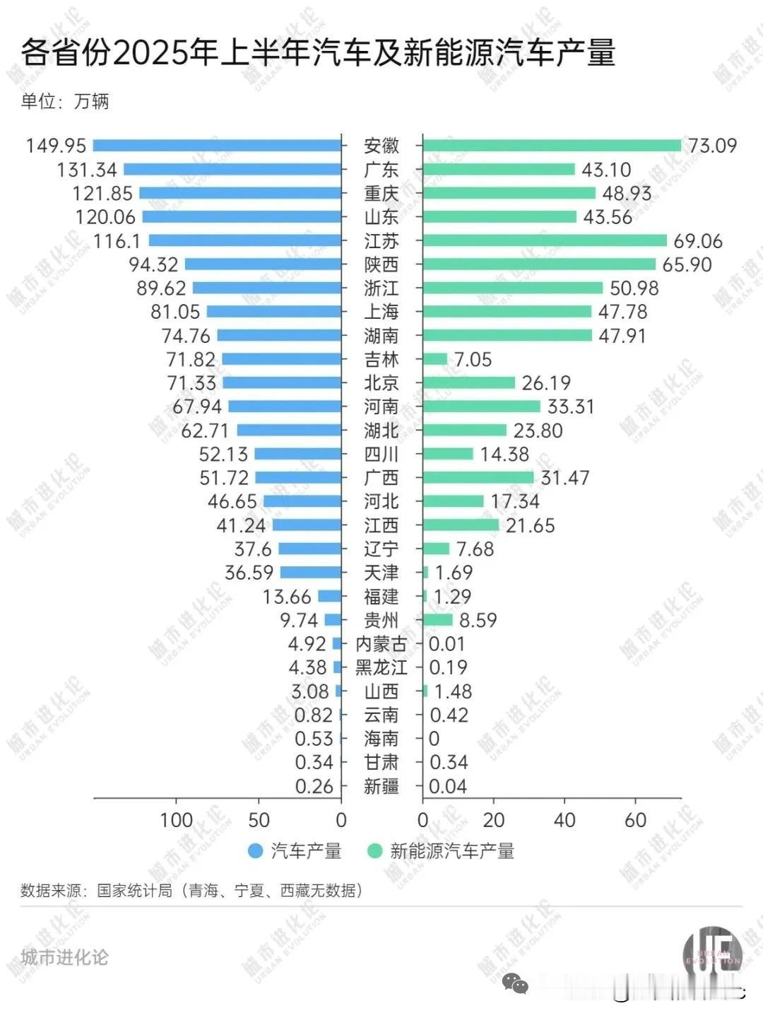 安徽省用了短短6年时间，汽车产量从排名第14跃升到第1。现在不少省学习合肥的模式