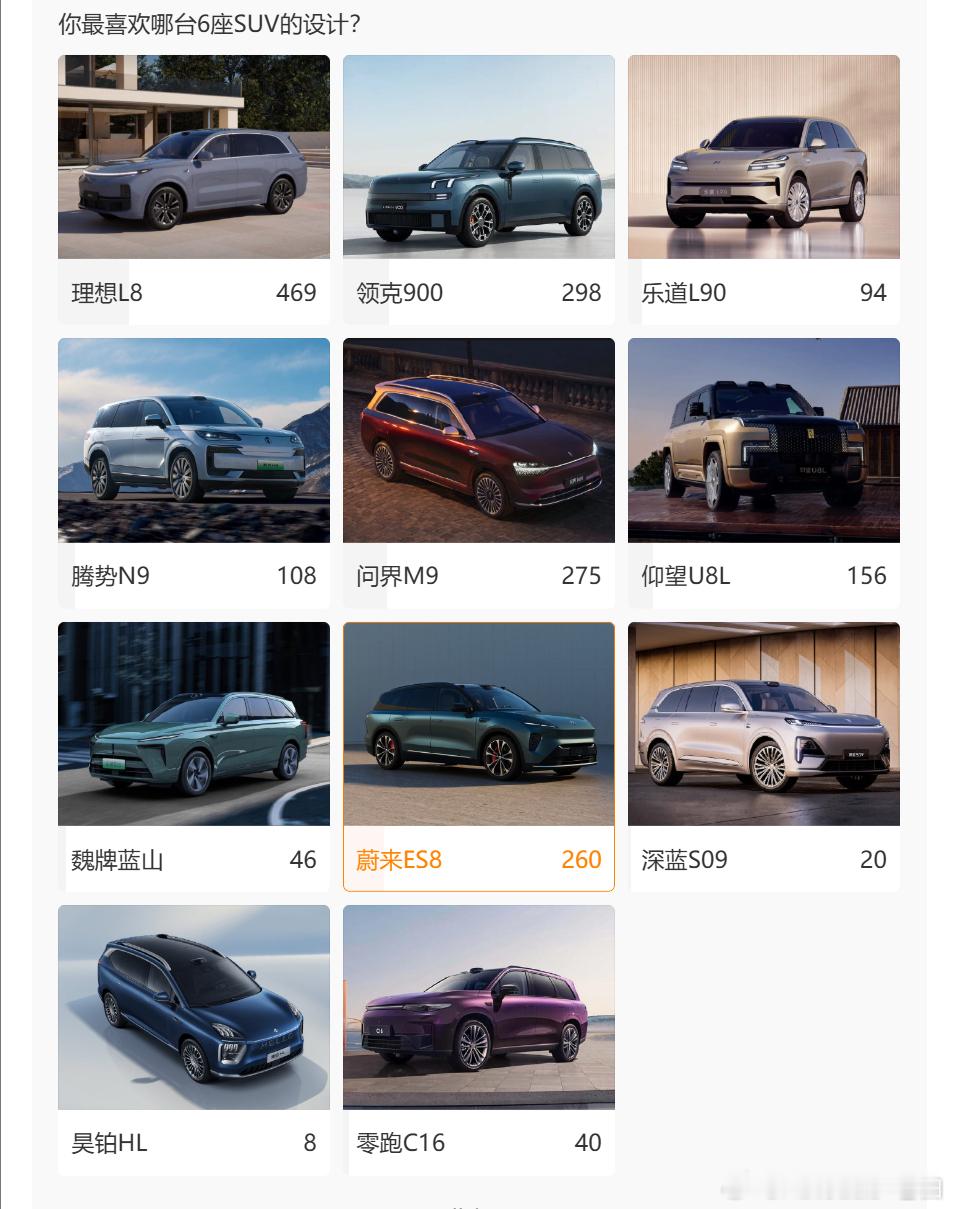 车圈大佬做的投票只考虑造型设计会选择哪台大六座SUV？我觉得可以做双选题因为蔚来