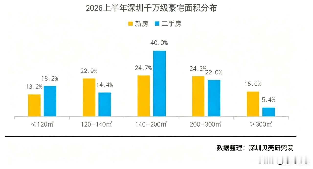 千万级置业群体对新房、二手房的户型面积偏好分化显著。深圳贝壳研究院监测数据显示，