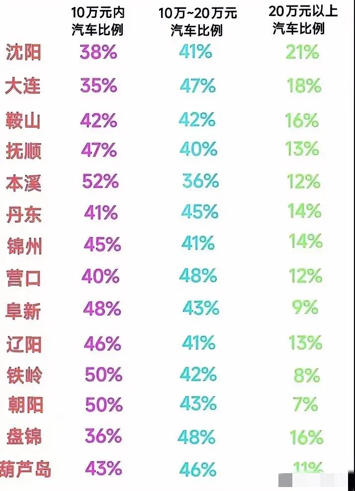 揭秘辽宁省内各地汽车消费比例，10万以内占主导！沈阳遥遥领先大连。沈阳作为辽