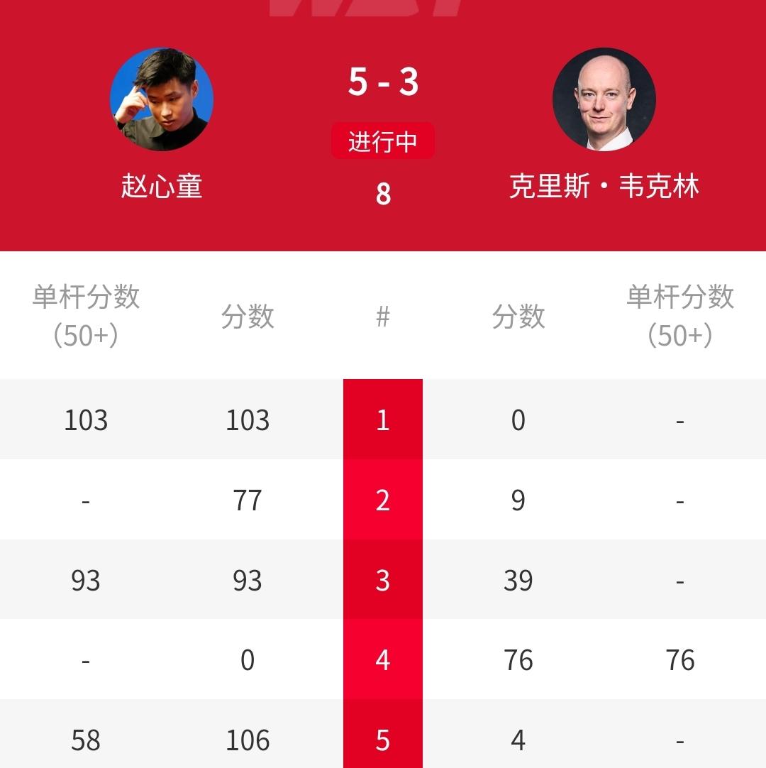 5-3，为吴宜泽“复仇”之战，赵心童领先韦克林！北京时间4月2日凌晨2：00，新