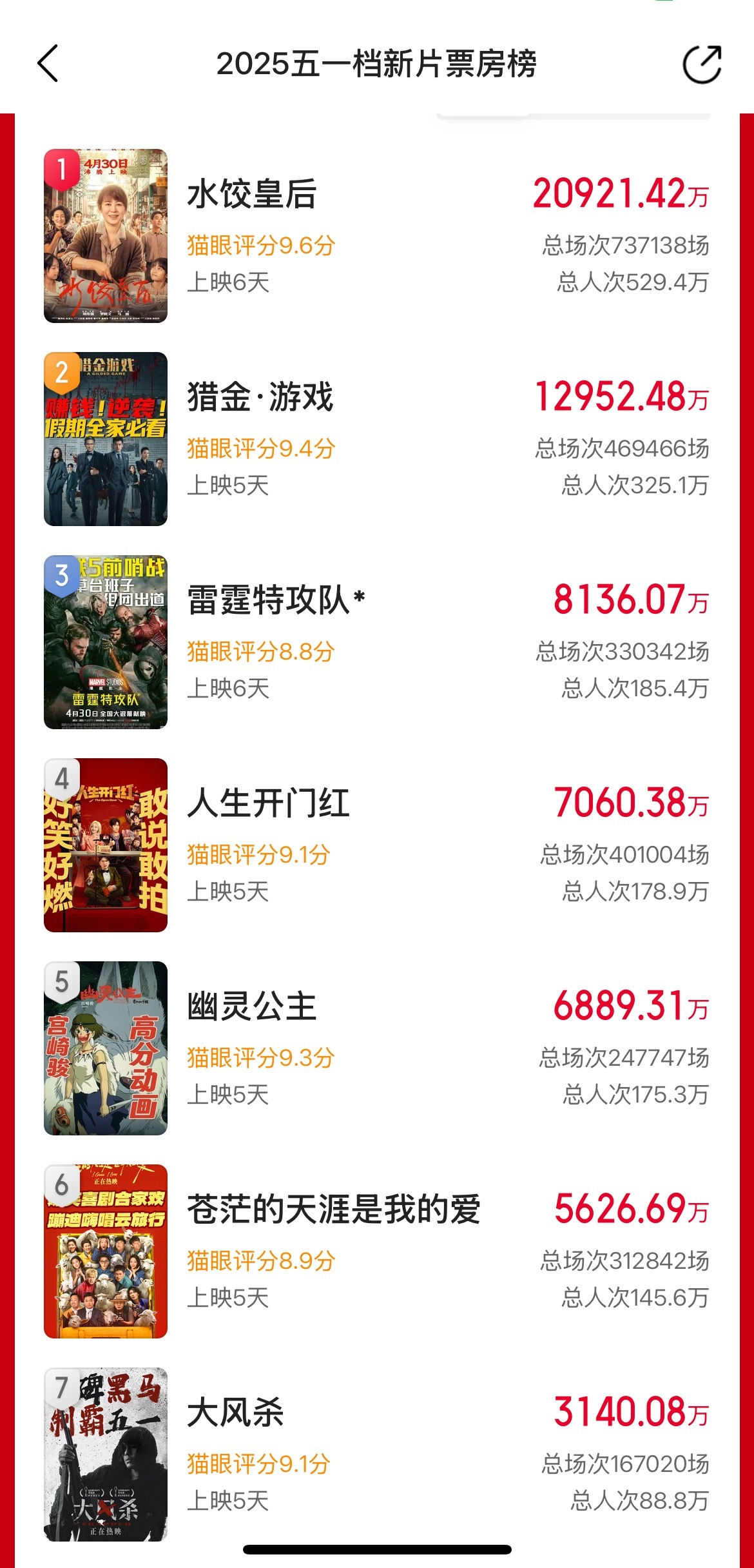 五一档电影票房破7亿好惨烈的五一档冠军2亿[捂脸哭]​​​