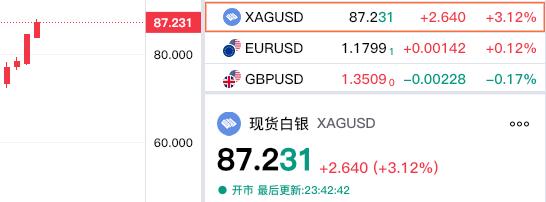 今晚国际贵金属齐刷刷上涨，黄金和白银你追我赶。现货白银报价87.231美