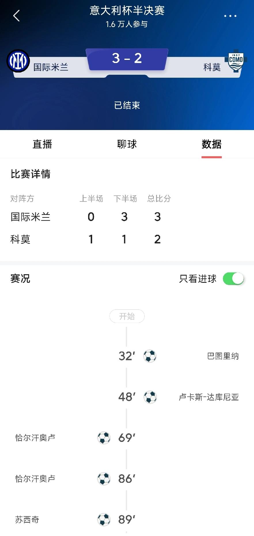 剧本重现，国米再次先让2球再逆转科莫！在刚刚结束意大利杯次回合比赛，国米再次拿