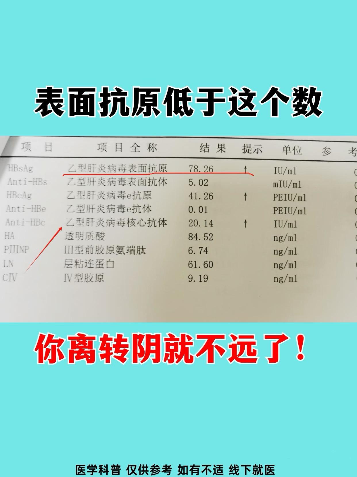乙肝表面抗原低于这个数，你离转阴不远了！乙肝表面抗原的水平与转阴概率之...