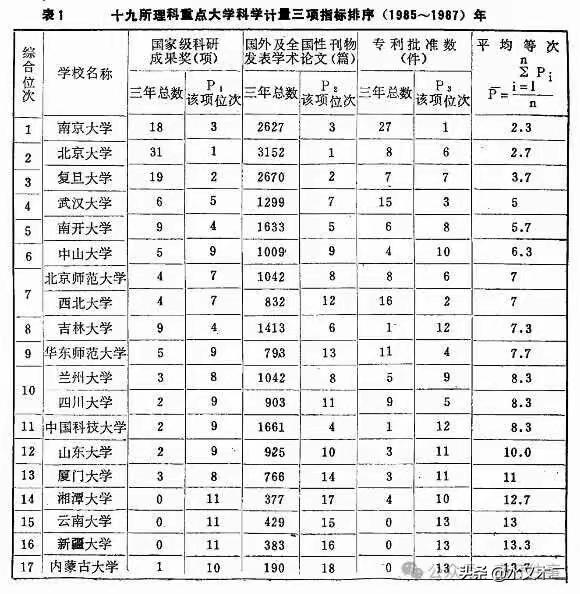 从小就知道南京大学厉很强，但是不知道在上世纪八十年代南大能强到这种程度！孤陋寡闻