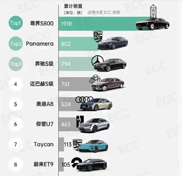 BBA保时捷不得不接受的残酷现实。尊界S800：1918辆。帕拉梅拉：802