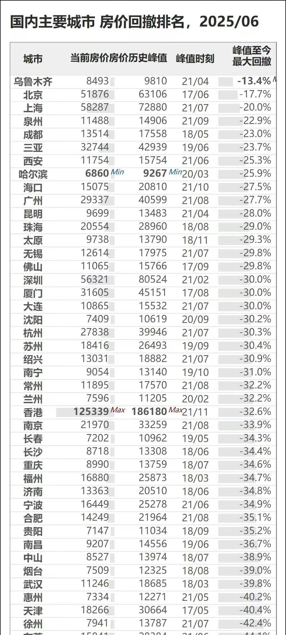 国内主要城市房价回撤排名，那么大声告诉我，是谁遥遥领先？