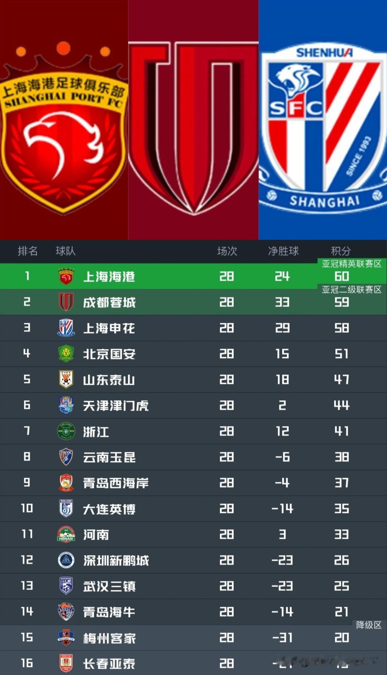 中超基本大结局了,海港最后两场估计很难丢分了。成都和申花说不一定还不能2连胜。现