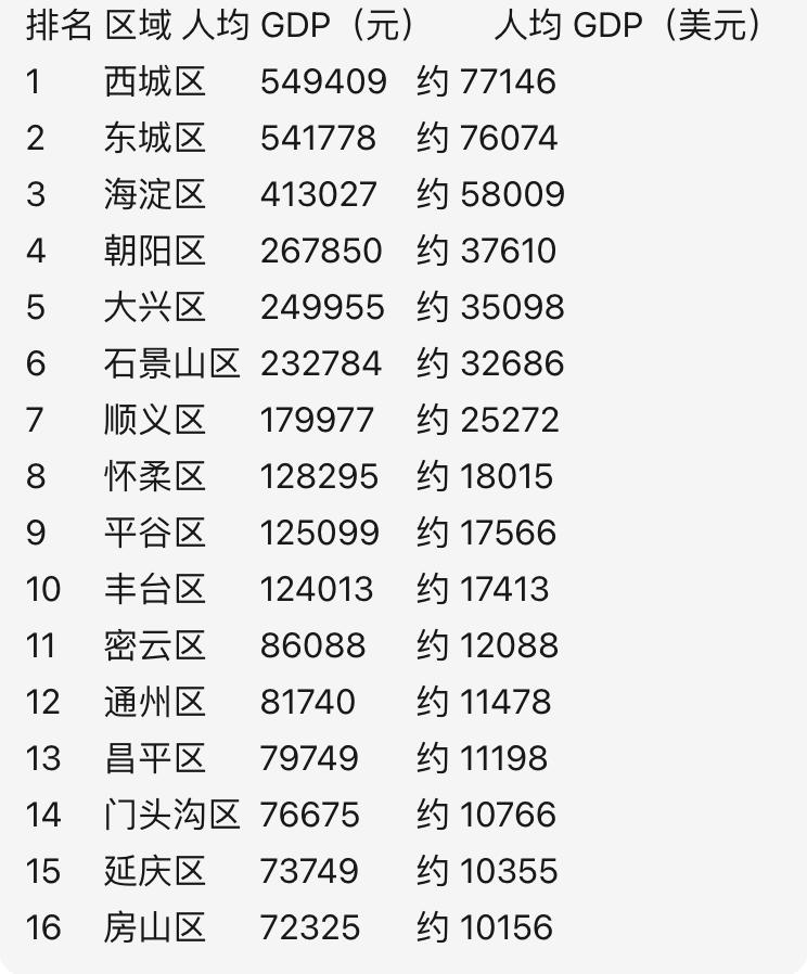 没想到北京好几个区连全国的平均线都不到……