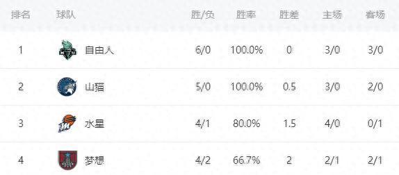 李月汝的WNBA之旅像场慢动作回放，对手都冲刺到终点了她还在热身区找节奏。11