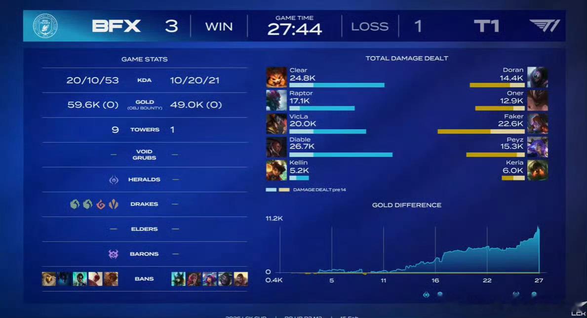 完全不敢相信！BLG3:2战胜了T1太厉害了！！！！！！BLG封神！！！