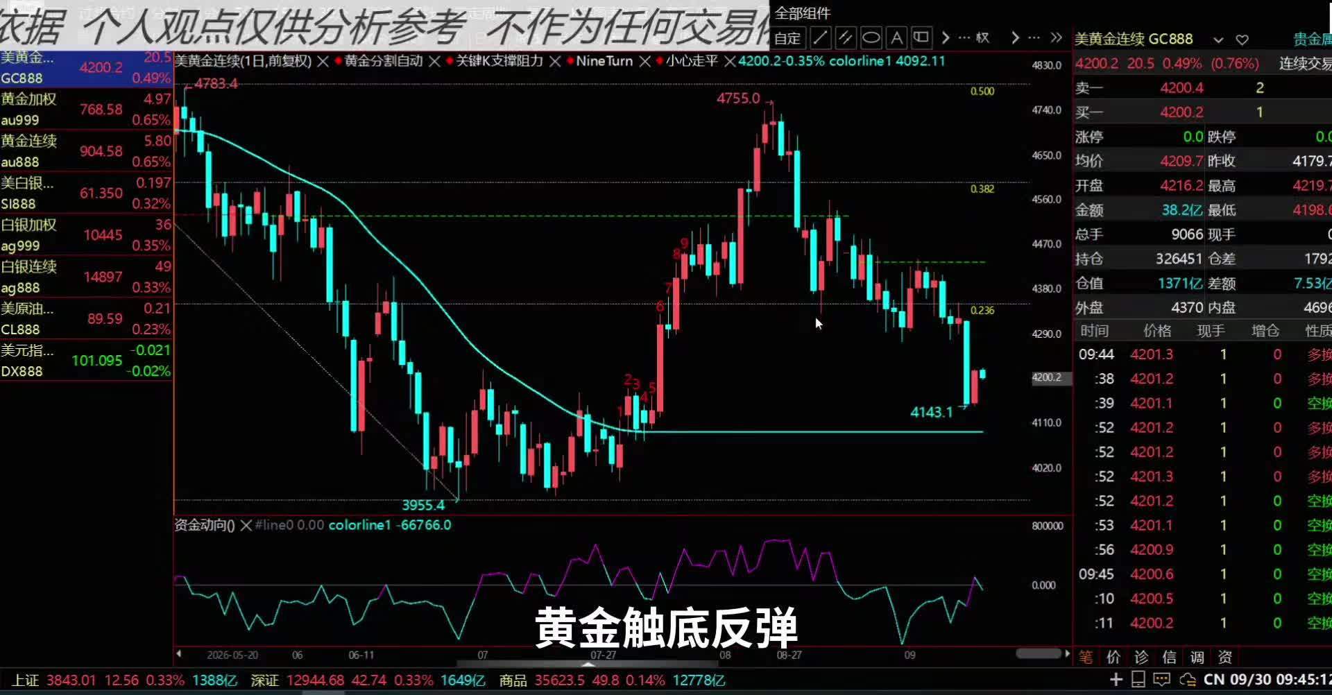 金价跌下来，最难受的不是炒金的那批人，是去年高位买金条当储蓄的中年人。他们把黄金