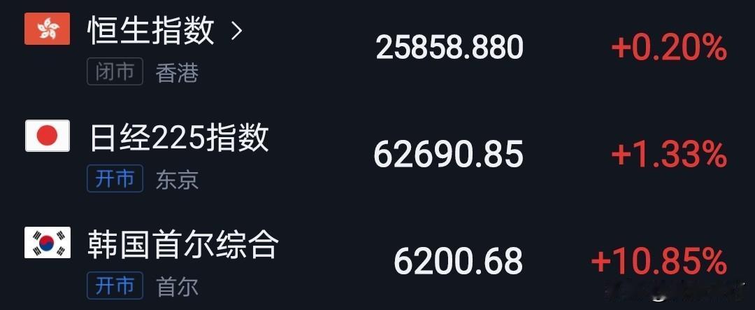 美股大涨，科技股暴力反弹。富时A50指数期货大涨。棒子开盘后大涨10%。总