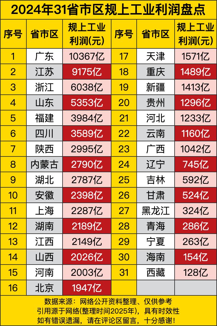 2024年31省市区规上工业利润大盘点来咯！这数据就像一场激烈的工业“钞能力”比