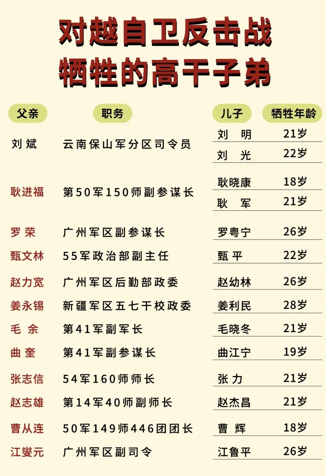 对越自卫反击战中牺牲的高干子弟名单一览。在整个对越自卫反击战中，我军牺牲将士