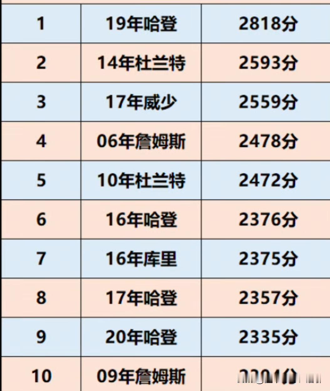 按照联盟现在这个打法，哈登单赛季2818分估计要打破这项记录都难于登天一个赛季