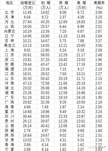 结婚人数跌破611万!广东却逆势冲第一,年轻人不结婚的病根找到了2024年