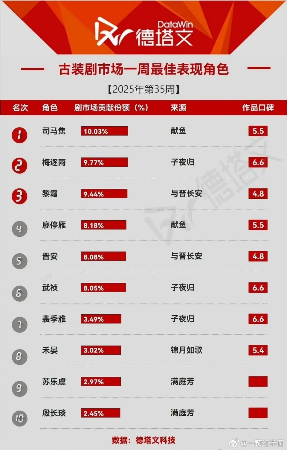 德塔文古装剧最佳表现角色:陈飞宇司马焦！恭喜阿瑟，看了献鱼谁不吻上司马焦呢[