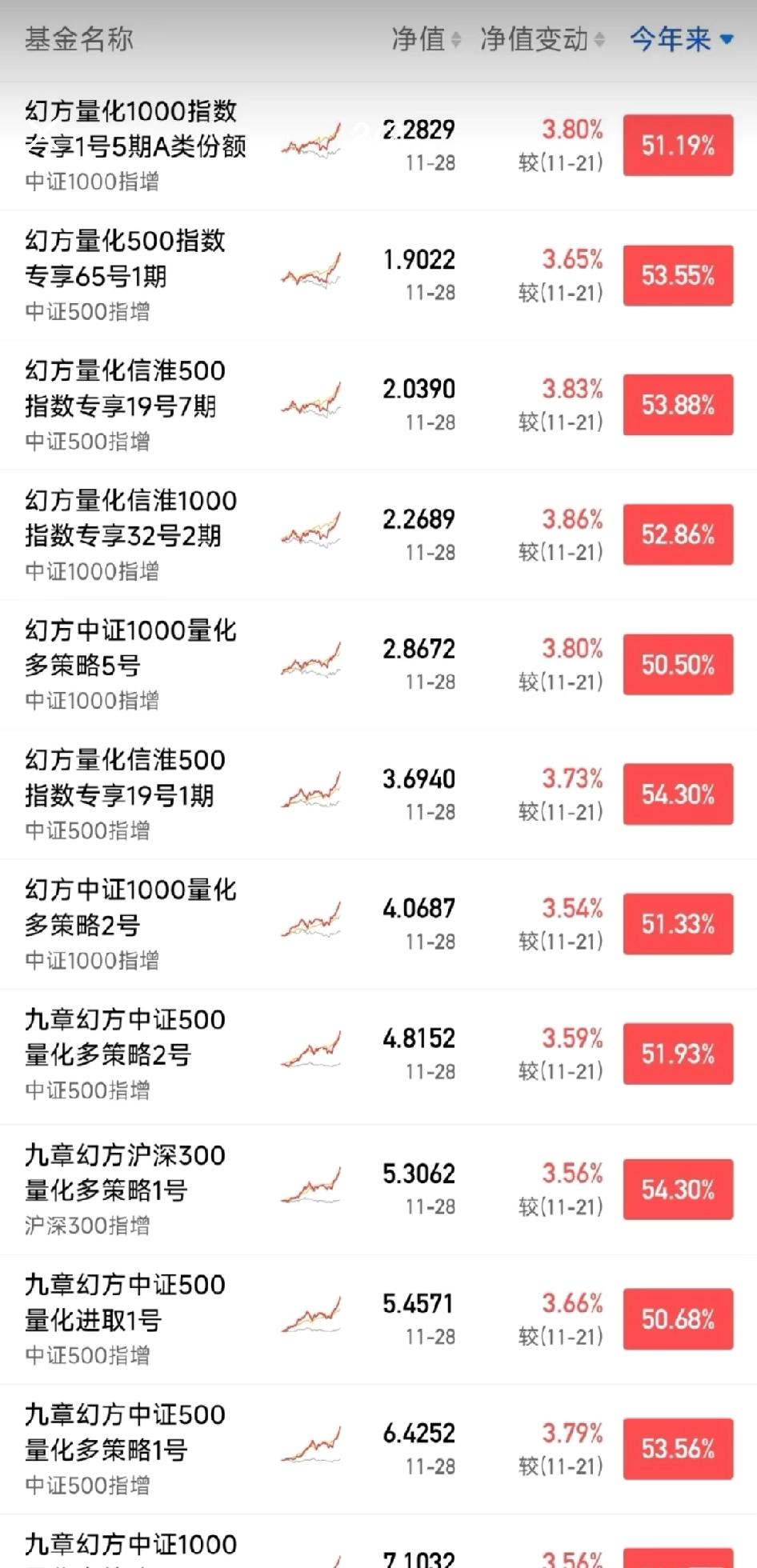 梁文锋的幻方量化产品收益率太强了。当然今年整个大环境不算差，这个真厉害，比我